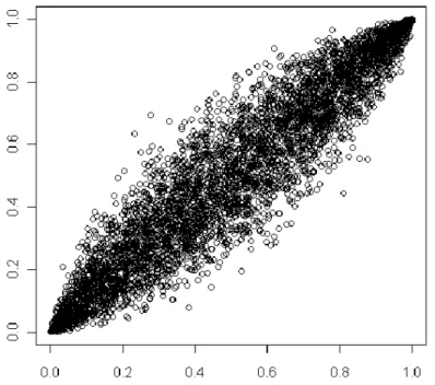 Figura 2 - Cópula Normal com correlação 0,95  Fonte: Cordeiro (2009) 