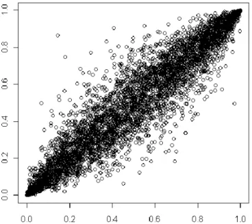 Figura 3 - Cópula t-student com correlação 0,95 e 2 g.l. 