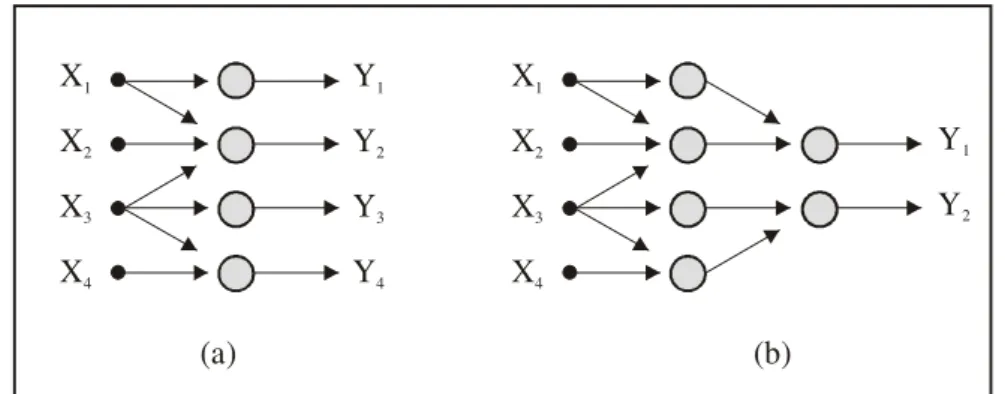Figura 9 - Rede neural: (a) com camada única (b) com múltiplas camadas 