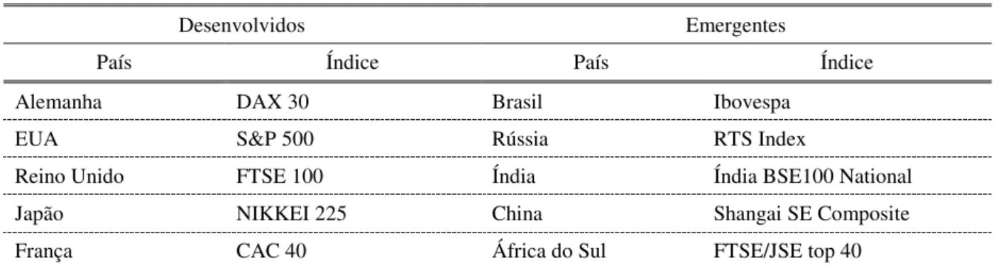 Tabela 2 - Países e índices da amostra 