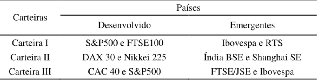 Tabela 5 - Carteiras bivariadas para análise 