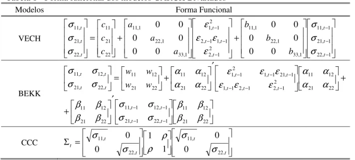 Tabela 6 - Forma funcional dos modelos GARCH Bivariados 