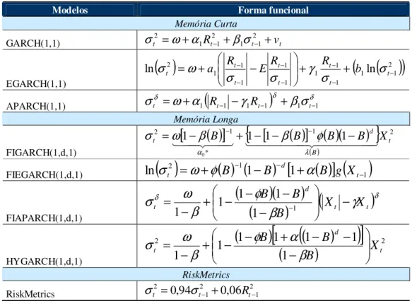 Tabela 2:  Forma Funcional dos modelos de volatilidade 