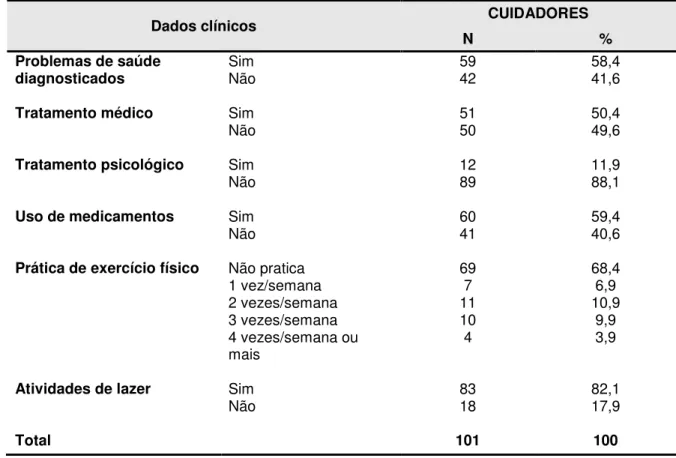 Tabela 3 - Condição da saúde dos cuidadores de idosos com doença de Alzheimer 
