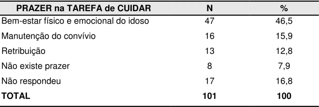 Tabela 7 – Categorias identificadas no prazer da tarefa de cuidar, segundo o relato  dos cuidadores dos idosos com doença de Alzheimer 