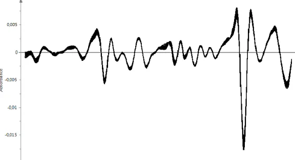 Figure 8: Calibration samples' spectra for funnel experiment, after pre-treatment with SNV  followed by 2nd derivative