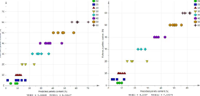 Figure 10 shows the observed vs predicted plot for the obtained PLS model using  the chute experiment samples as calibration set