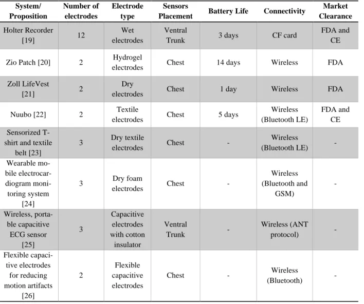 Table 1.1. Wearable devices for remote, continuous and long-term ECG monitoring. CF: compact flash; LE: low energy; GMS: 