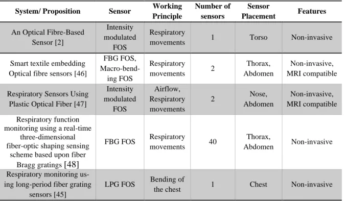 Table 1.2. Optical fibre-based sensors for respiratory monitoring. MRI: magnetic resonance imaging