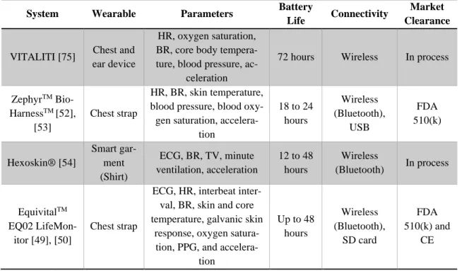 Table 1.4. Multi-sensor wearable devices for remote, continuous and long-term monitoring