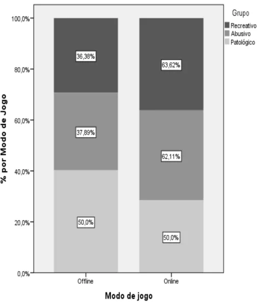 Figura 1. Distribuição dos Participantes, em %, por Grupo e Modo de Jogo 