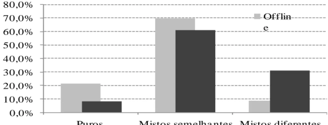 Figura 2. Jogadores Patológicos Mistos e Puros por Forma/Modo de Jogo, Offline ou Online 