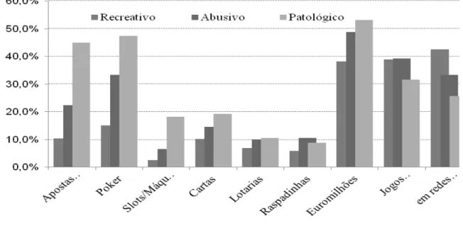 Figura 5. Jogos Mais Utilizados no Modo Online (2009/2010) 