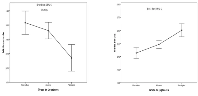 Figura 7. Gráfico de Erro das Diferenças de Médias entre Jogadores Quanto às Estratégias de  Coping Controlo e Recusa