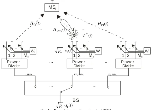 Fig. 1 – Base station configuration for BSTD )1()1(tHk)1(tVH1st SBFA  k(1)th SBFA  )1(tspa⋅)11(tHHK1(t)Kth  SBFA )1(tspt⋅