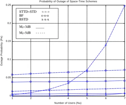 Fig. 3 – Outage Probability performance for the data service and single fading path per channel (L=1)