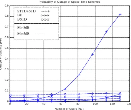 Fig. 4 – Outage Probability performance for the voice service and single fading path per channel  (L=1) 