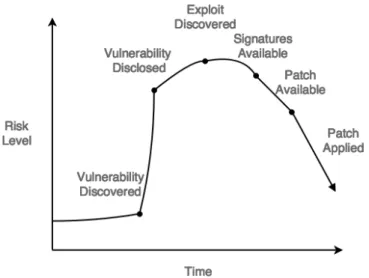 Figure 2.2: Vulnerability Life cycle: Window of Exposure functionalities or performance[62].