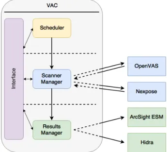 Figure 3.3: VAC Architecture