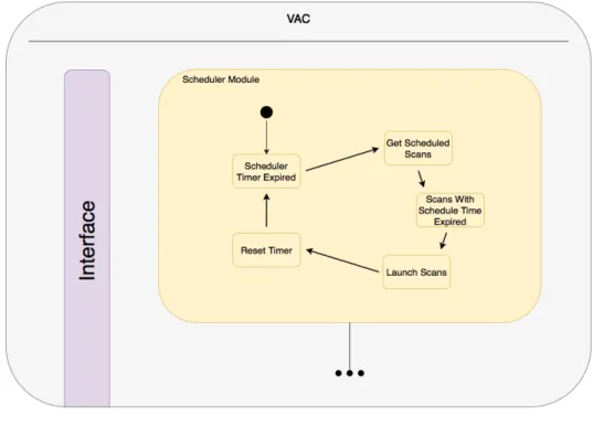 Figure 3.4: Scheduler Module Steps