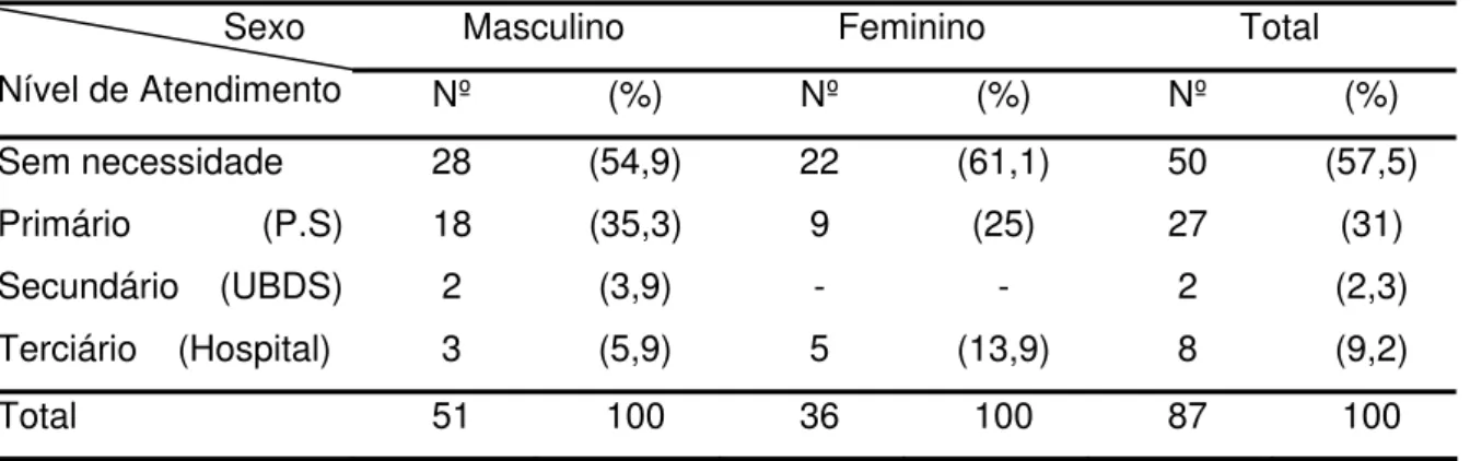 Tabela 4 – Distribuição dos 87 registros de idosos vítimas de maus-tratos no  domicílio, segundo sexo e nível de atendimento médico, Ribeirão  Preto, 2002 