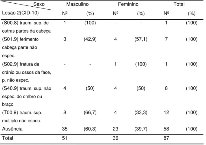 Tabela 6 – Distribuição de idosos que sofreram maus-tratos no domicílio, segundo  sexo do idoso e mais que um tipo de lesão sofrida, CID-10, Ribeirão  Preto, 2002 