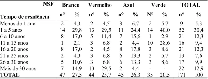 Tabela   2   -   Distribuição   numérica   e   percentual   dos   usuários   participantes   da   pesquisa,  segundo tempo de residência