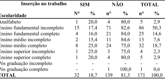 Tabela 4 - Distribuição numérica e percentual dos usuários participantes da pesquisa, segundo  inserção no trabalho e escolaridade