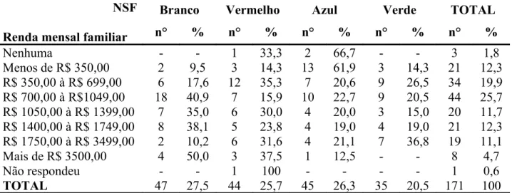 Tabela   5   -   Distribuição   numérica   e   percentual   dos   usuários   participantes   da   pesquisa,  segundo renda mensal familiar