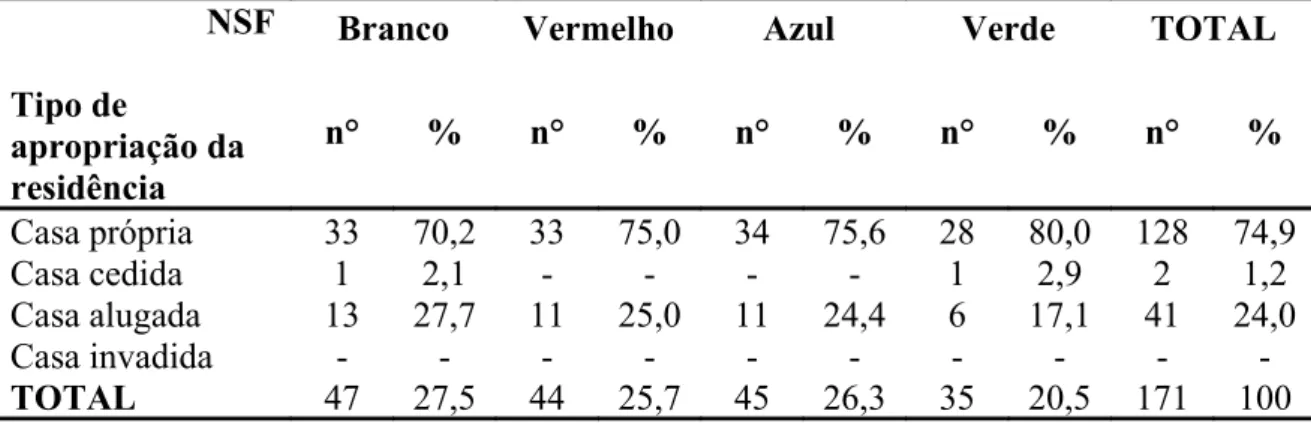 Tabela   6   -   Distribuição   numérica   e   percentual   dos   usuários   participantes   da   pesquisa,  segundo tipo de apropriação da residência