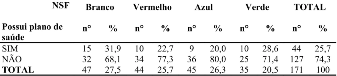 Tabela 7 - Distribuição numérica e percentual dos usuários participantes da pesquisa, segundo  quem possui plano de saúde