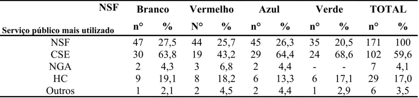 Tabela 8 - Distribuição numérica e percentual dos usuários participantes da pesquisa, segundo  o serviço público mais utilizado