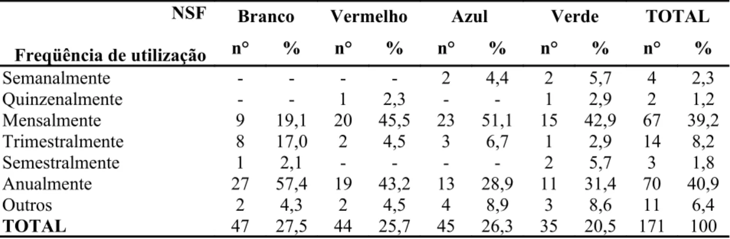 Tabela   11   -   Distribuição   numérica   e   percentual   dos   usuários   participantes   da   pesquisa,  segundo a freqüência de utilização dos Núcleos de Saúde da Família