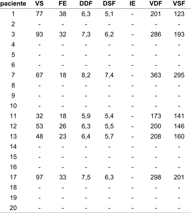 Tabela 4 – Variáveis ecocardiográficas do 6º mês  paciente VS  FE  DDF  DSF  IE  VDF  VSF  1 77  38  6,3  5,1  -  201  123  2  - - - - - - -  3 93  32  7,3  6,2  -  286  193  4  - - - - - - -  5  - - - - - - -  6  - - - - - - -  7 67  18  8,2  7,4  -  363 