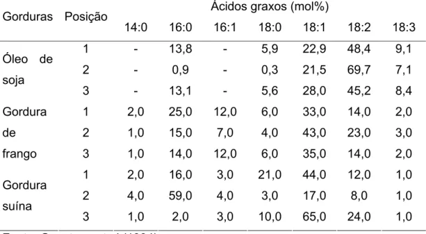 Tabela 2. Distribuição dos ácidos graxos no óleo de soja, gordura de frango e  gordura suína 