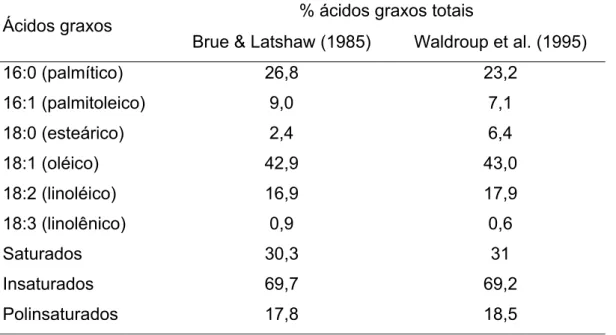 Tabela 6. Perfil dos ácido graxos do óleo de vísceras de aves 