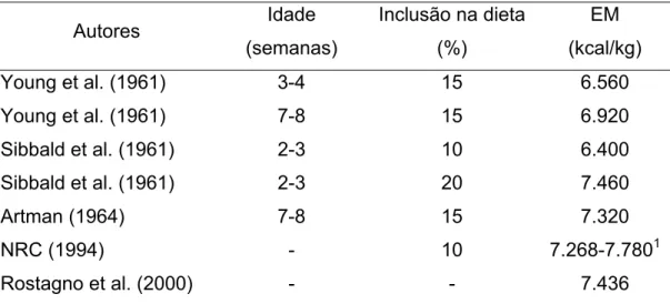 Tabela 7. Valores de energia metabolizável (EM) determinados por diferentes  pesquisadores, variando o nível de inclusão de sebo bovino na  dieta e a idade das aves 
