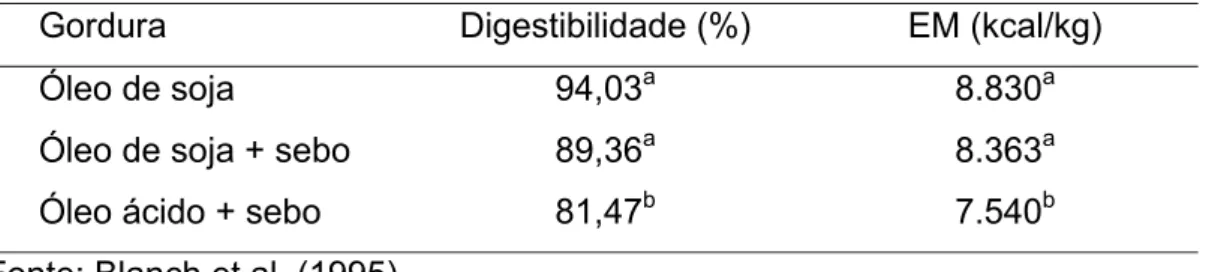 Tabela 13. Digestibilidade e energia metabolizável (EM) de algumas fontes  de gordura 
