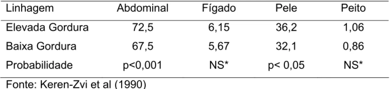 Tabela 15. Concentração (g de gordura/100g de tecido) em diferentes  tecidos, determinados para linhagem elevada gordura e baixo  gordura 