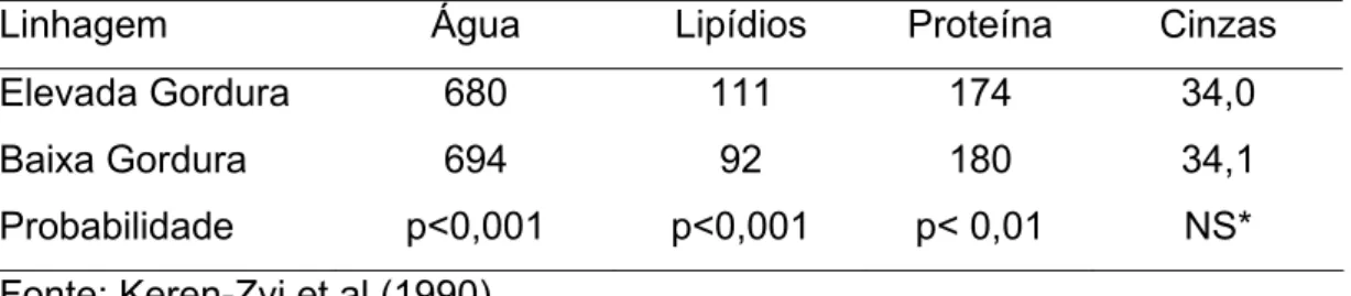 Tabela 16. Composição da carcaça (g/kg de peso vivo) para linhagem  elevada gordura e baixo gordura 