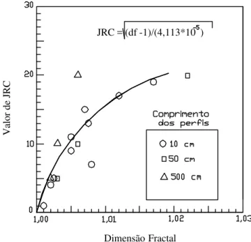 Figura  2.6  –  Gráfico de JRC versus dimensão fractal. W AKABAYASHI  &amp; F UKUSHIGE  (1992) 