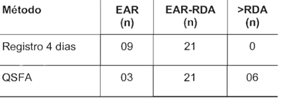 TABELA  13.  Adequação  segundo  o  IOM,2001  da  ingestão  de  Fe  em  internautas  de  ambos  os  sexos,  obtido  por  R4  e  QSFA.São  Paulo,  2003  (n=30) 