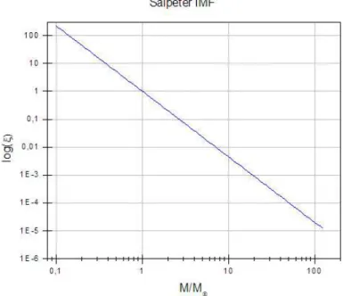 Fig. 19: Função de Massa inicial tipo Salpeter  (Salpeter 1955),  � = � � �