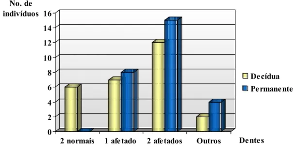 Figura 12 - Distribuição numérica de indivíduos de acordo com a presença ou não de  defeitos de esmalte por número de dentes afetados em indivíduos com FTIB (Fissura  Transforame Incisivo Bilateral) nas dentições decídua e permanente 