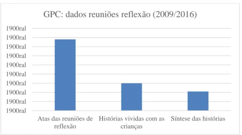 Gráfico 2: Grupo Projeto Creche: produções diversas (2009/2017) 