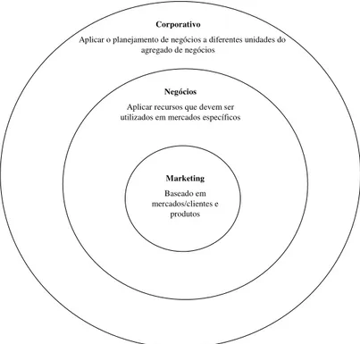 Ilustração 6: O planejamento de marketing no âmbito do planejamento de negócios e corporativo Fonte: McDonald (2004, p