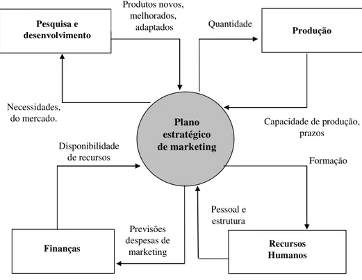 Ilustração 7: Conexões e implicações do plano estratégico de marketing Fonte: adaptada de Lambin (2000, p