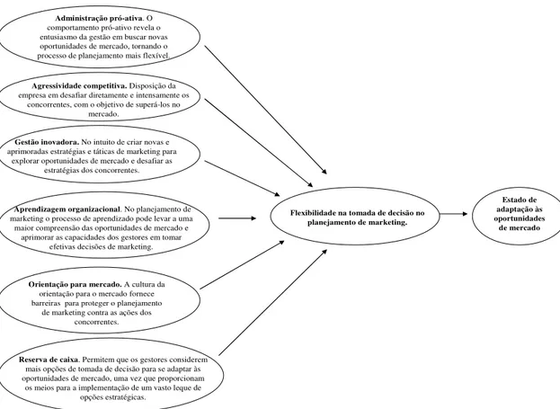Ilustração 8: Principais processos gerenciais no planejamento de marketing  Fonte: adaptada de Greenley, Hooley e Saunders (2004, p