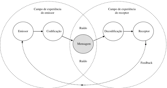 Ilustração 10: Modelo do processo de comunicação Fonte: adaptada de Belch e Belch (2008, p