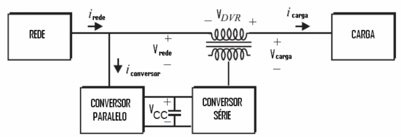 Figura 3.4: DVR com energia extraída do lado da rede 